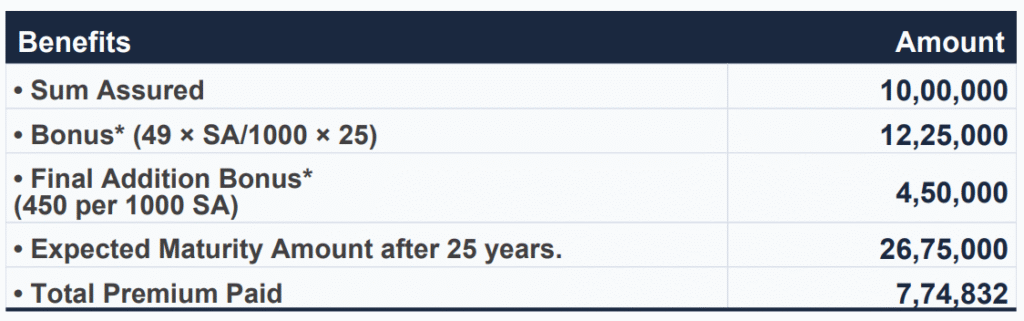LIC Jeevan Labh Bonus FAB